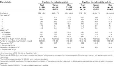 High Prevalence of Multimorbidity and Polypharmacy in Elderly Patients With Chronic Pain Receiving Home Care are Associated With Multiple Medication-Related Problems